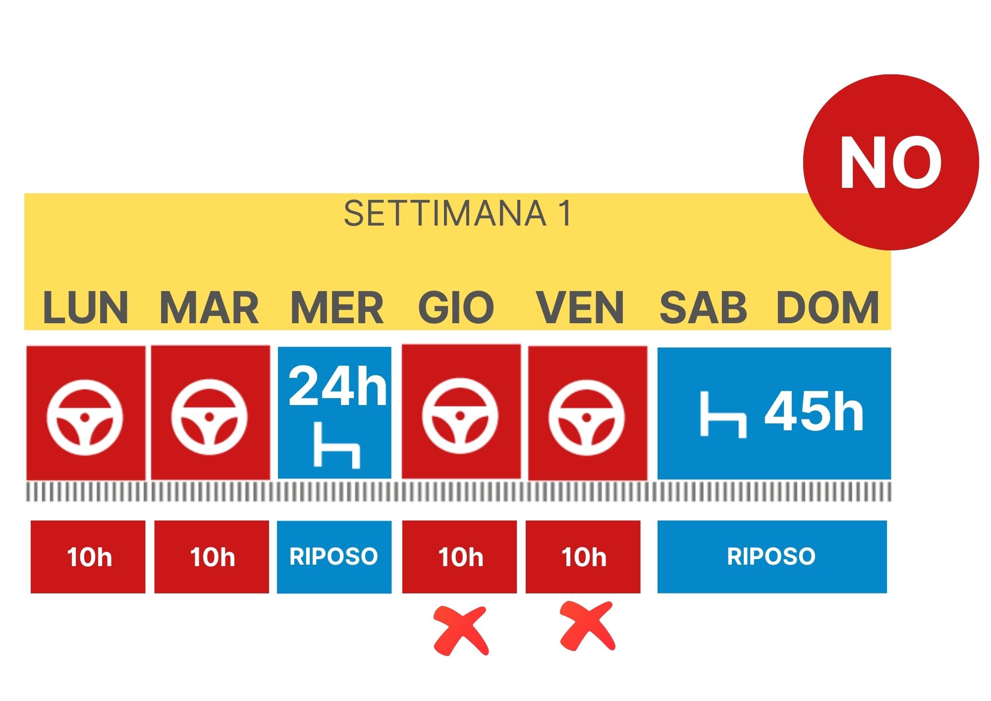 Se faccio un riposo di 24 ore durante la settimana posso fare 4 volte