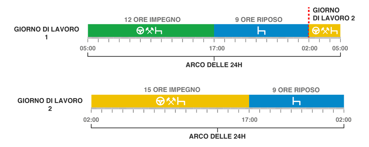 Impegno 13 ore riposo 9 ore