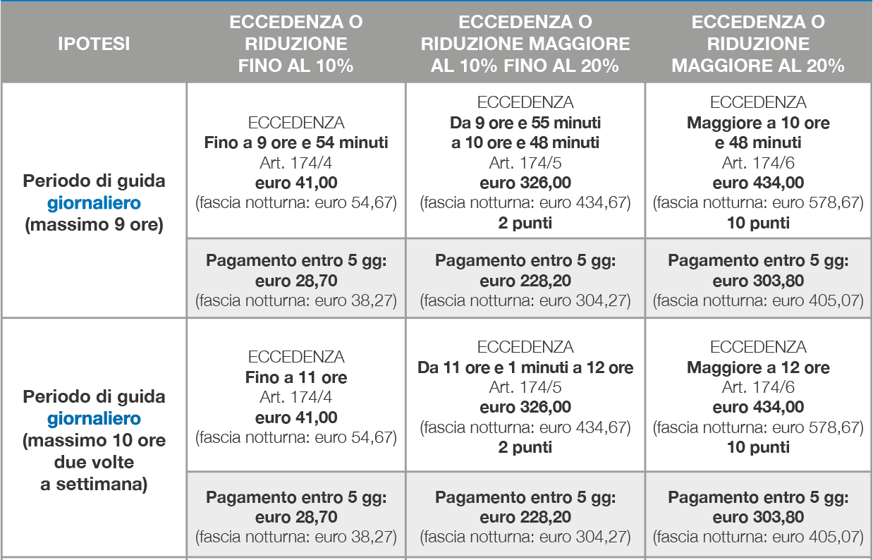 Sanzione eccesso guida