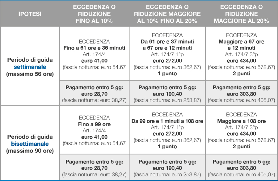 sanzione guida settimanale